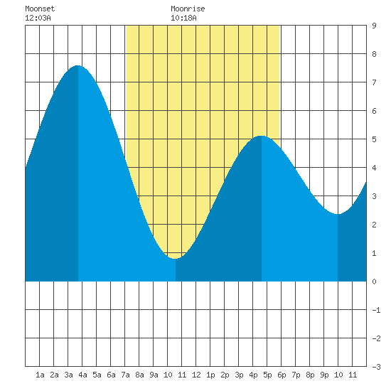 Hookton Slough tide chart for Thursday, February 15, 2024
