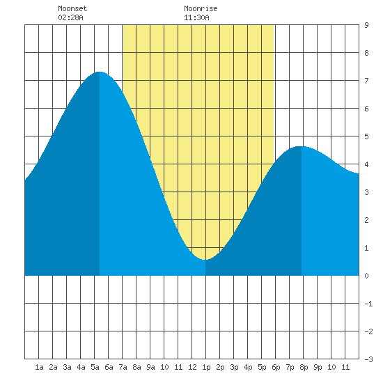 Hookton Slough tide chart for Saturday, February 17, 2024