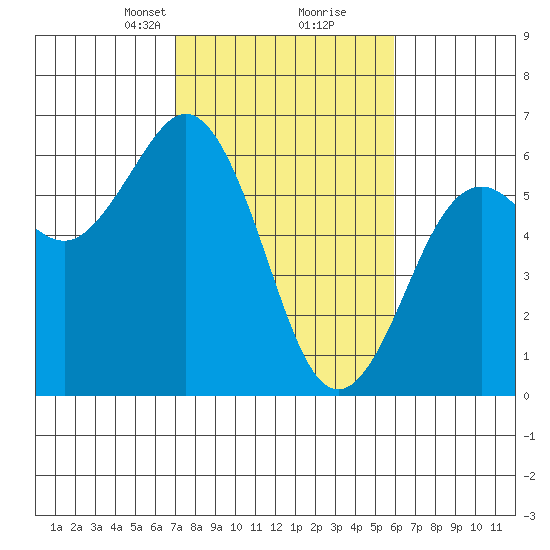 Hookton Slough tide chart for Monday, February 19, 2024