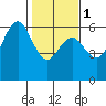 Hookton Slough tide chart for Thursday, February 1, 2024