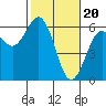 Hookton Slough tide chart for Tuesday, February 20, 2024