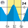 Hookton Slough tide chart for Saturday, February 24, 2024