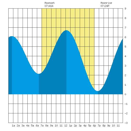 Hookton Slough tide chart for Sunday, February 25, 2024