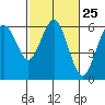 Hookton Slough tide chart for Sunday, February 25, 2024