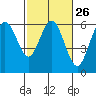 Hookton Slough tide chart for Monday, February 26, 2024