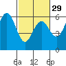 Hookton Slough tide chart for Thursday, February 29, 2024