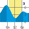 Hookton Slough tide chart for Saturday, February 3, 2024
