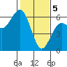 Hookton Slough tide chart for Monday, February 5, 2024