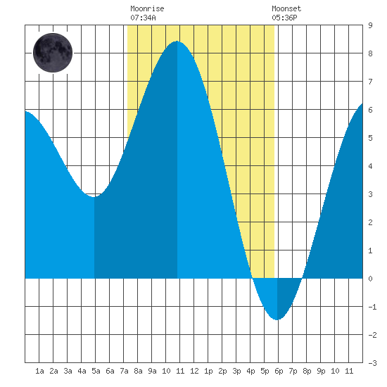 Hookton Slough tide chart for Friday, February 9, 2024