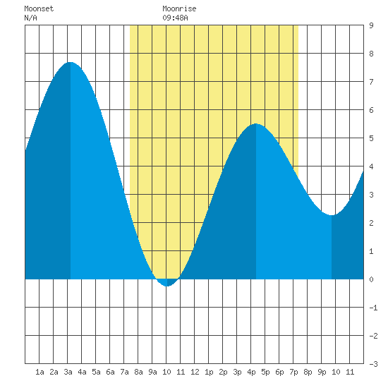 Hookton Slough tide chart for Thursday, March 14, 2024