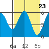 Hookton Slough tide chart for Saturday, March 23, 2024