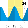 Hookton Slough tide chart for Sunday, March 24, 2024