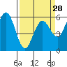 Hookton Slough tide chart for Thursday, March 28, 2024
