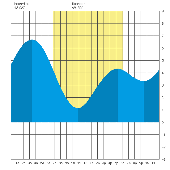 Hookton Slough tide chart for Saturday, March 2, 2024