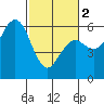 Hookton Slough tide chart for Saturday, March 2, 2024
