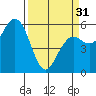 Hookton Slough tide chart for Sunday, March 31, 2024