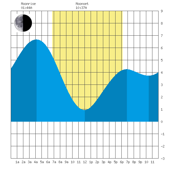 Hookton Slough tide chart for Sunday, March 3, 2024