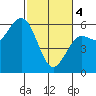 Hookton Slough tide chart for Monday, March 4, 2024