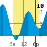 Hookton Slough tide chart for Wednesday, April 10, 2024