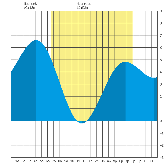 Hookton Slough tide chart for Sunday, April 14, 2024