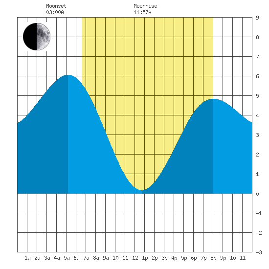 Hookton Slough tide chart for Monday, April 15, 2024