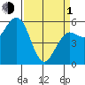 Hookton Slough tide chart for Monday, April 1, 2024
