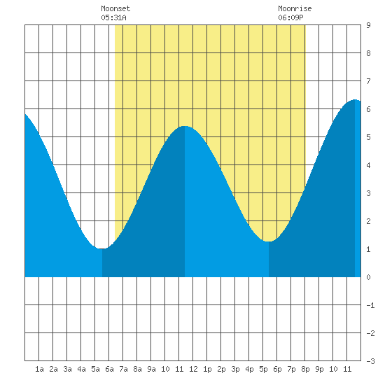 Hookton Slough tide chart for Sunday, April 21, 2024
