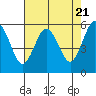 Hookton Slough tide chart for Sunday, April 21, 2024