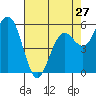 Hookton Slough tide chart for Saturday, April 27, 2024