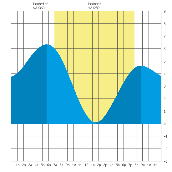 Hookton Slough tide chart for Tuesday, April 2, 2024