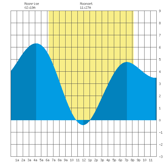 Hookton Slough tide chart for Tuesday, April 30, 2024
