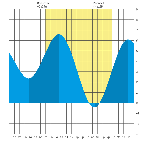Hookton Slough tide chart for Friday, April 5, 2024