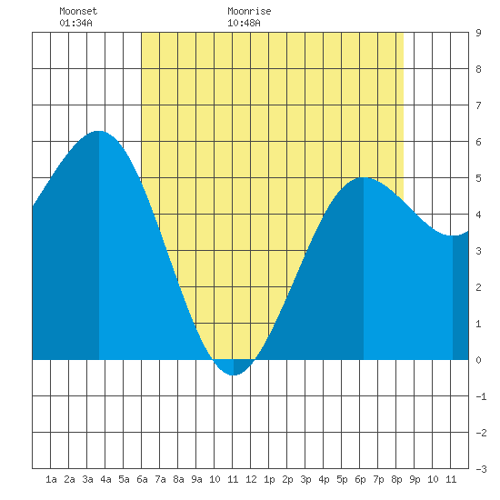 Hookton Slough tide chart for Monday, May 13, 2024