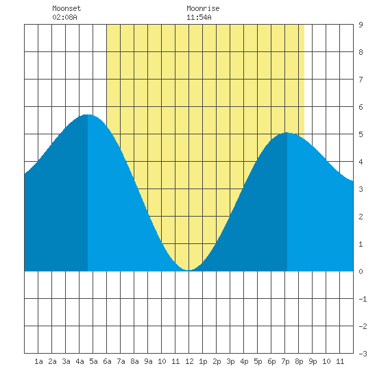 Hookton Slough tide chart for Tuesday, May 14, 2024