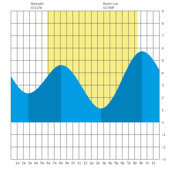 Hookton Slough tide chart for Friday, May 17, 2024
