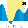 Hookton Slough tide chart for Sunday, May 26, 2024
