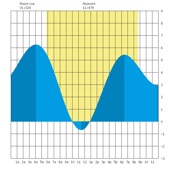 Hookton Slough tide chart for Wednesday, May 29, 2024