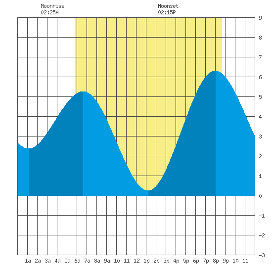 Hookton Slough tide chart for Friday, May 31, 2024