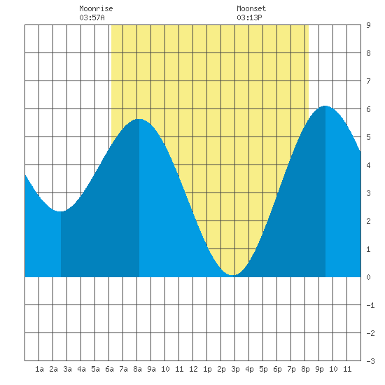 Hookton Slough tide chart for Friday, May 3, 2024