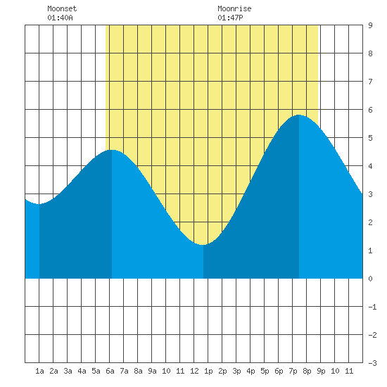 Hookton Slough tide chart for Friday, June 14, 2024