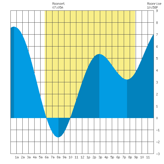 Hookton Slough tide chart for Sunday, June 23, 2024