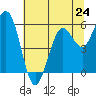 Hookton Slough tide chart for Monday, June 24, 2024
