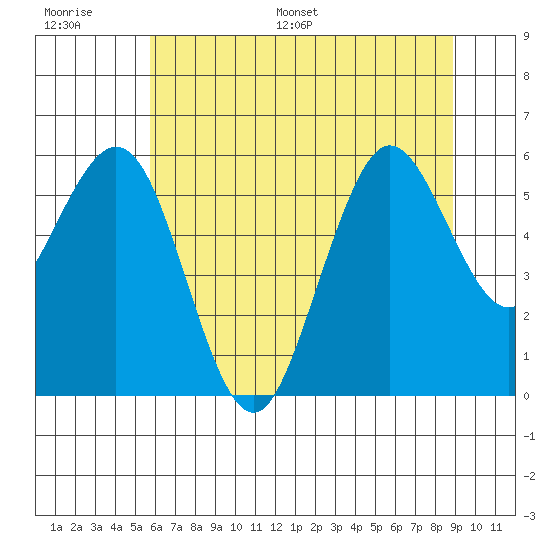 Hookton Slough tide chart for Thursday, June 27, 2024