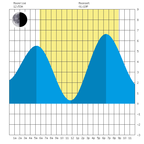 Hookton Slough tide chart for Friday, June 28, 2024