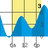 Hookton Slough tide chart for Monday, June 3, 2024