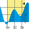 Hookton Slough tide chart for Tuesday, June 4, 2024