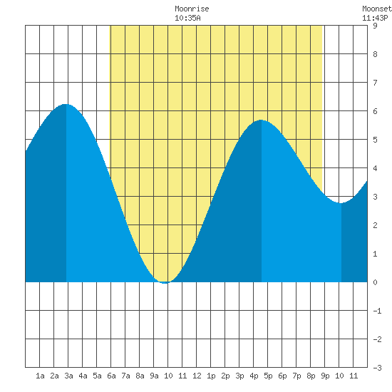 Hookton Slough tide chart for Wednesday, July 10, 2024