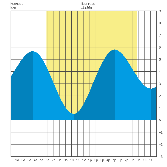 Hookton Slough tide chart for Thursday, July 11, 2024