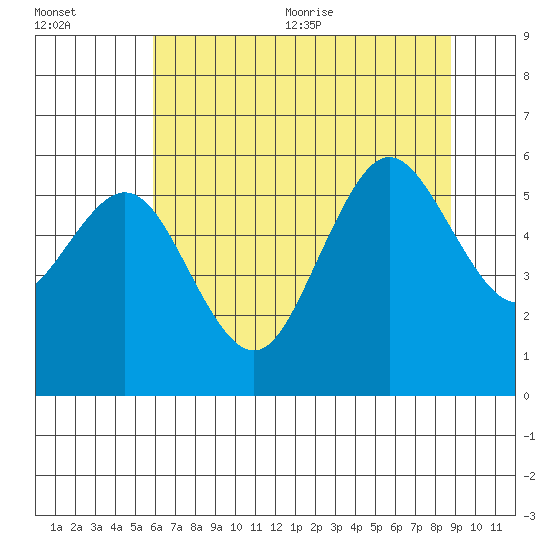 Hookton Slough tide chart for Friday, July 12, 2024