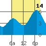 Hookton Slough tide chart for Sunday, July 14, 2024